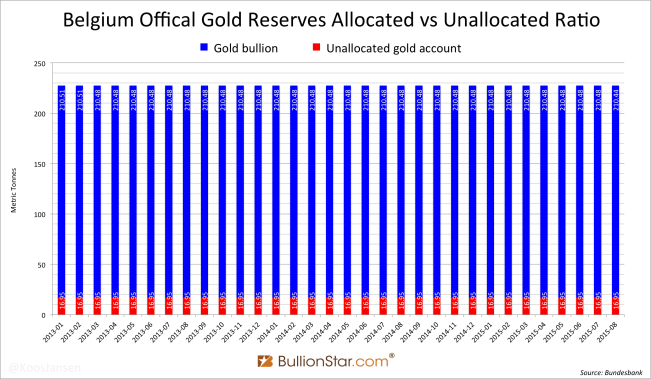 Belgium official gold reserves unallocated