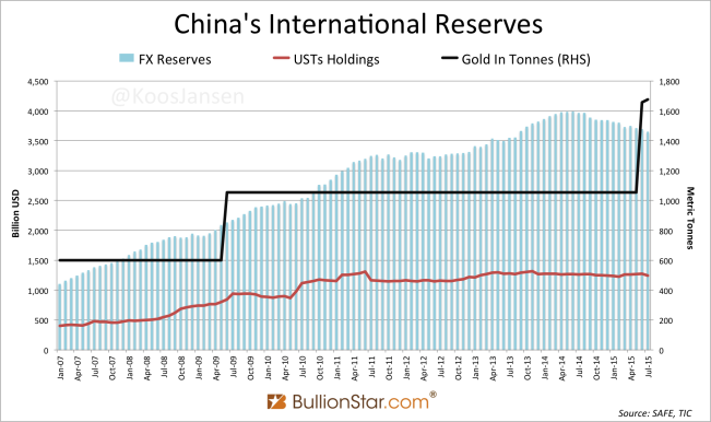 China's international reserve assets