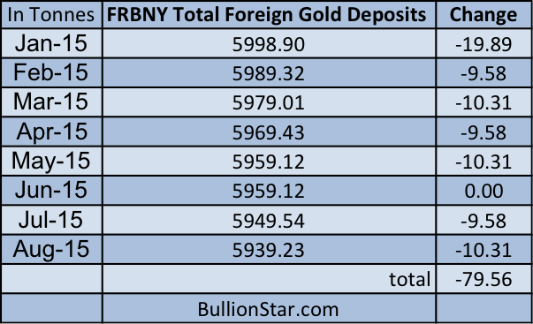 FRBNY gold deposits
