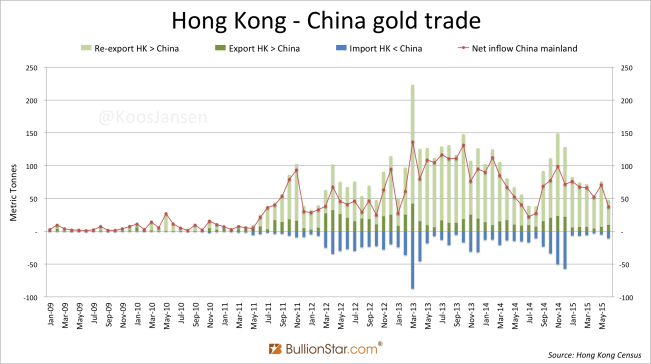Hong Kong - CN monthly gold trade January 2009 - June 2015