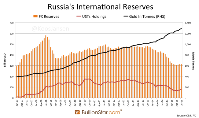Russia's International Reserves