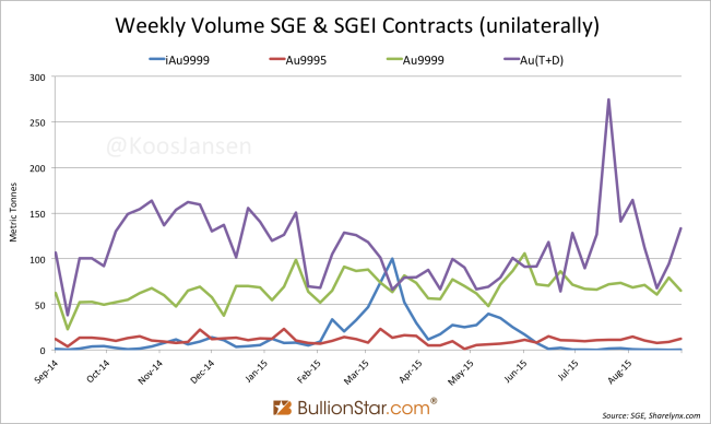 SGE & SGEI contracts bullionstar