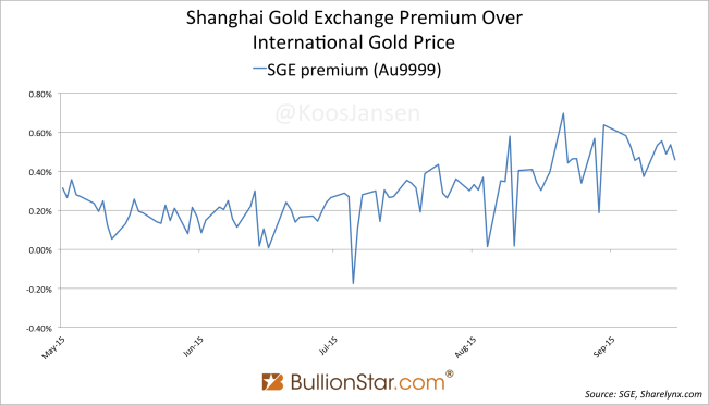 SGE premiums