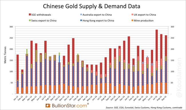 SGE withdrawals vs gold import China monthly september 2015