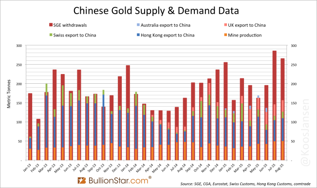 SGE withdrawlas vs gold import China and WGC demand monthly