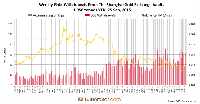 Shanghai Gold Exchange SGE withdrawals delivery 2015 week 38