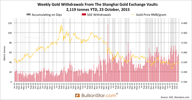 Shanghai Gold Exchange SGE withdrawals delivery 2015 week 41