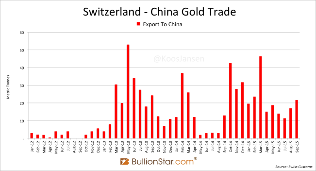 Switzerland China gold trade 2012 - sep 2015