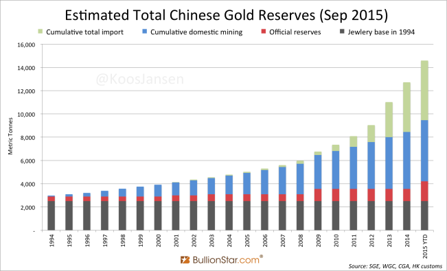 Total Estimated Chinese Gold Reserves 1994 - 2015 inc pboc