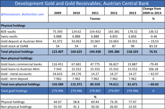 Austria official gold reserves 2009 - 2013 bestss