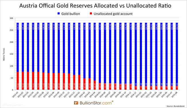 Austria official gold reserves gold bullion vs unallocated account ratio