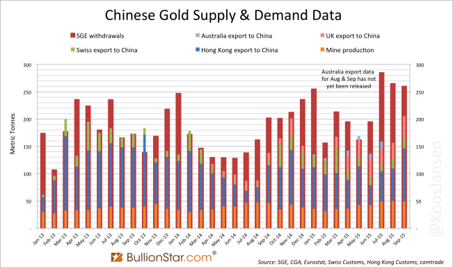 China gold import + SGE