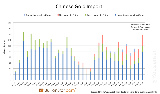 China gold import