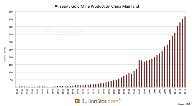 Chinese historical gold mining 1949 - 2015