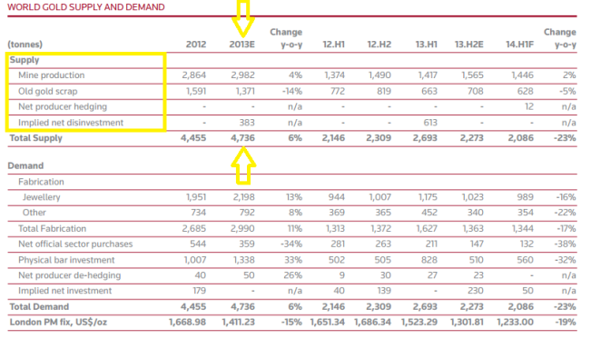 GFMS-style gold supply and demand figures, 2013 - from GFMS Update #2 report