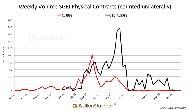 What Happened to the Shanghai International Gold Exchange?