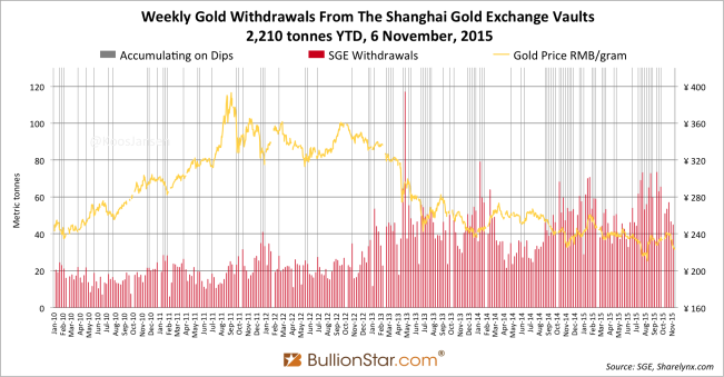 Shanghai Gold Exchange SGE withdrawals delivery 2015 week 43