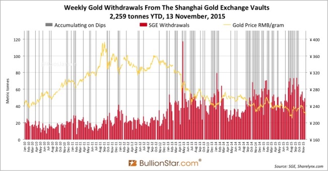 Shanghai Gold Exchange SGE withdrawals delivery 2015 week 44