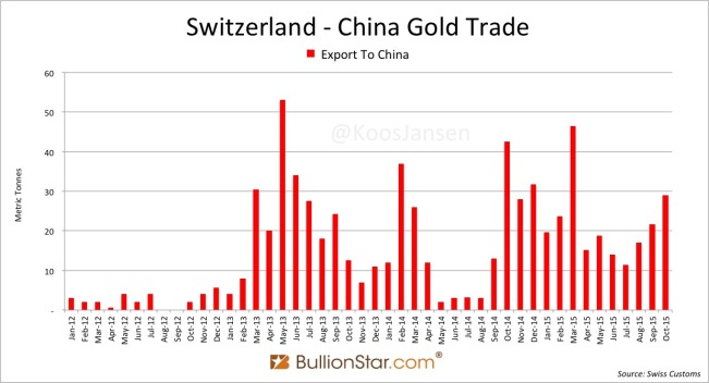 Switzerland China gold trade 2012 - oct 2015