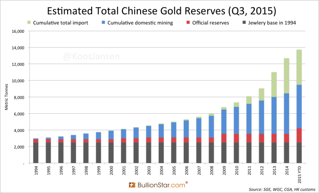 Total Estimated Chinese Gold Reserves 1994 - 2015 inc pboc