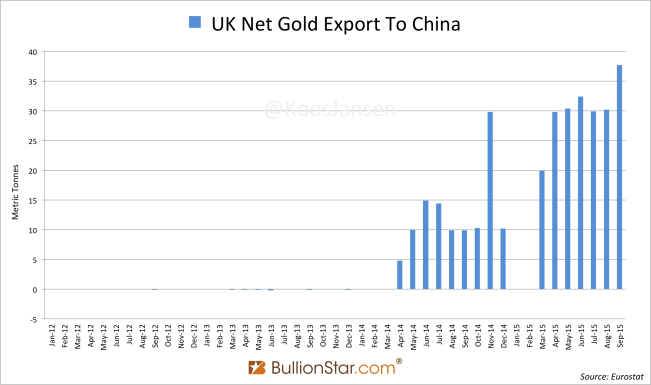 UK Gold Export To China Hit Record In September