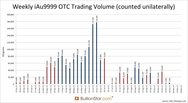 iAu9999 OTC