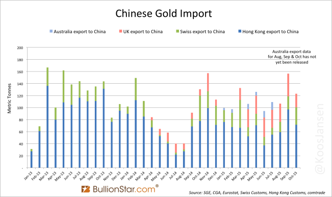 Chinese Gold Import At 1,152t YTD, Annualized 1,438t