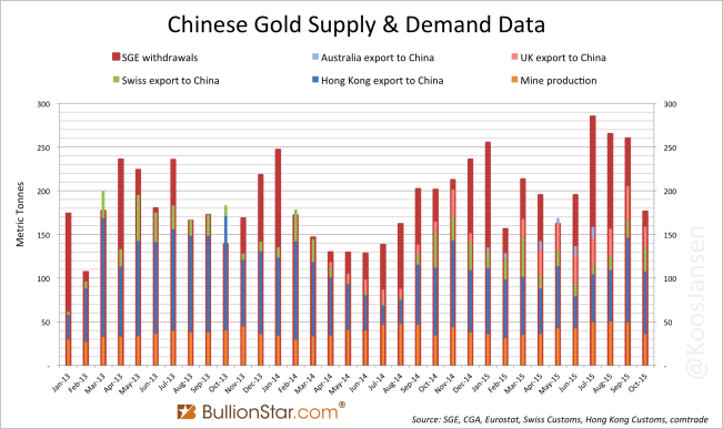 China gold import + mine + SGE