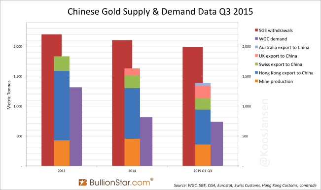 China gold import + mine + SGE q1 q3 2015