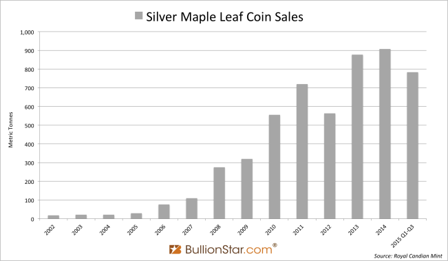 Silver Maple Leaf Coins Q1-Q3 2015