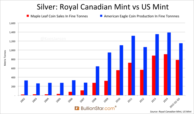 Silver Maple Leaf Coins Q1-Q3 2015 ag