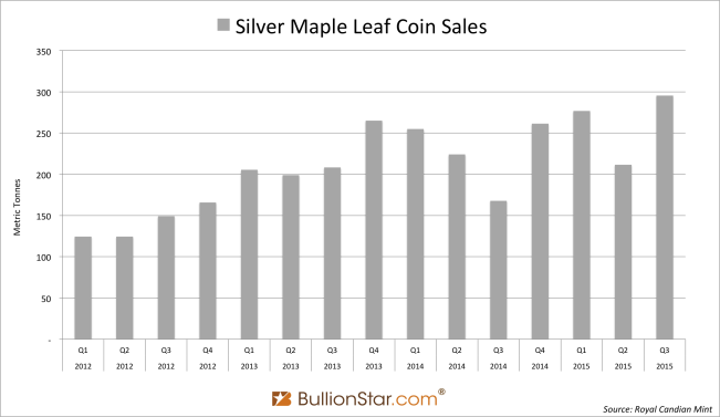 Silver Maple Leaf Coins Q3 2015