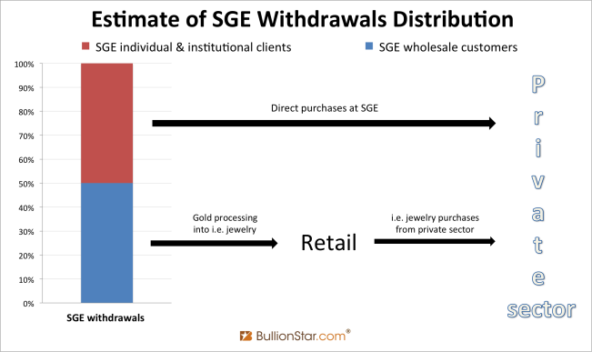 SGE distribution