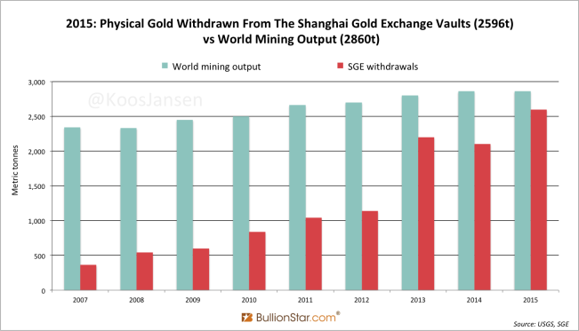 Shanghai Gold Exchange SGE withdrawals yearly 2007 2015