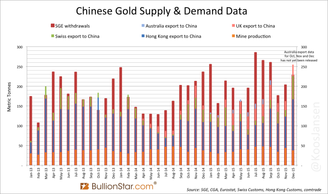 SGE withdrawlas vs China gold import monthly