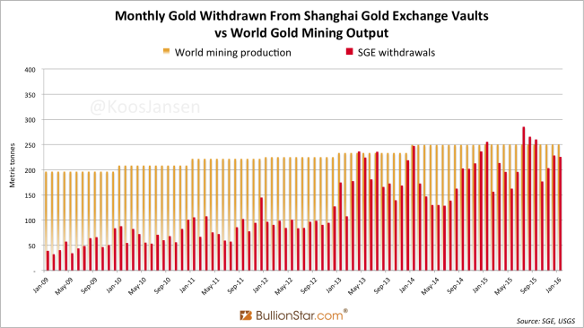 Shanghai Gold Exchange SGE withdrawals 2009 - 2016 January