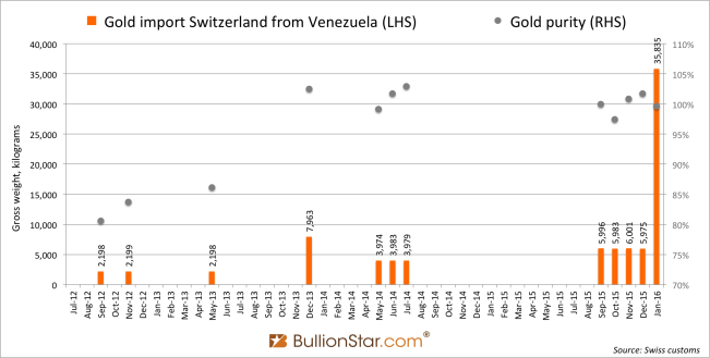 Switzerland gold import venezuela
