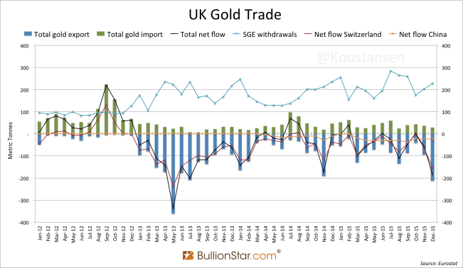 UK Gold Trade 2012 - december 2015