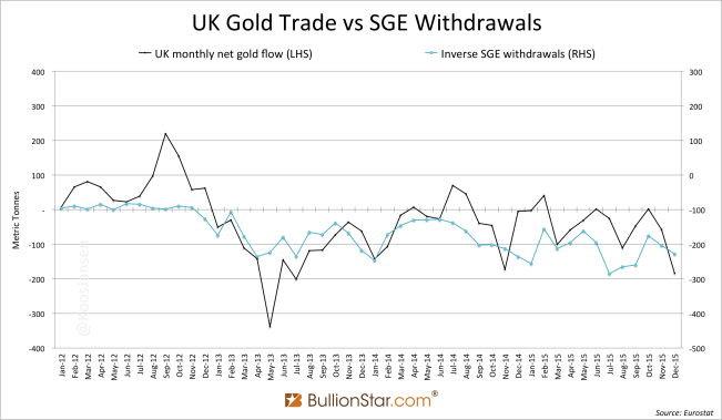 UK Gold Trade vs SGE Withdrawals