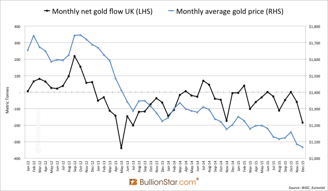 UK net gold flow vs gold price