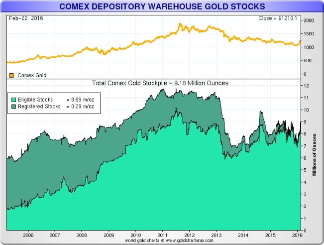 COMEX Gold Futures Can Be Settled With Eligible Inventory