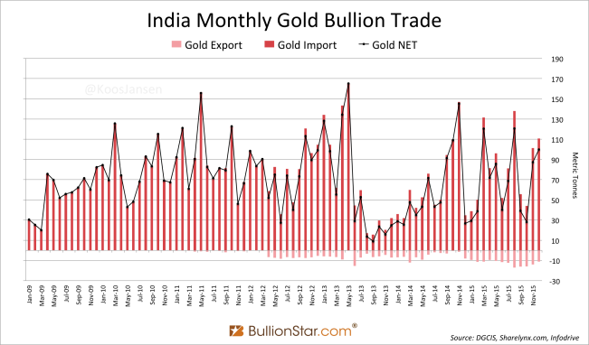 India Gold trade december 2015