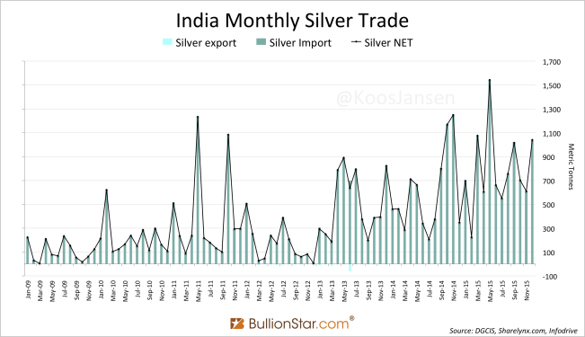 India Silver import trade 12 2015