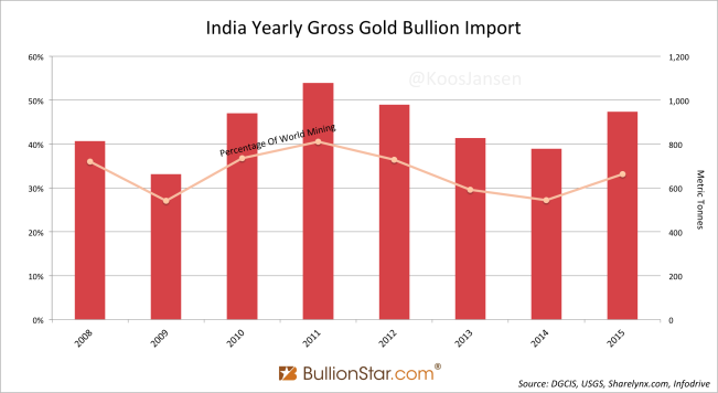 India gold import 2015