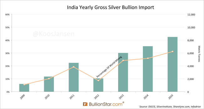 India silver import 2015