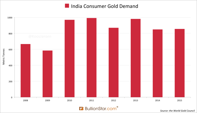 India yearly gold demand