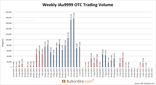 Weekly iAu9999 OTC Trading Volume