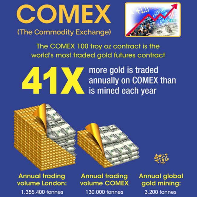Infographic: COMEX Gold Futures Market