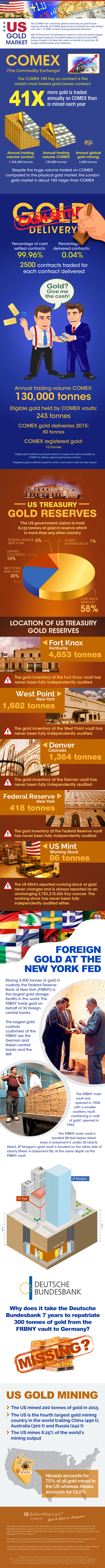 Infographic: COMEX Gold Futures Market - BullionStar