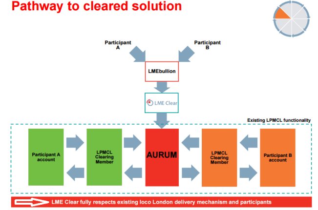 LME Pathway to cleared solution